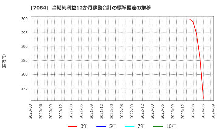 7084 (株)Ｋｉｄｓ　Ｓｍｉｌｅ　Ｈｏｌｄｉｎｇｓ: 当期純利益12か月移動合計の標準偏差の推移