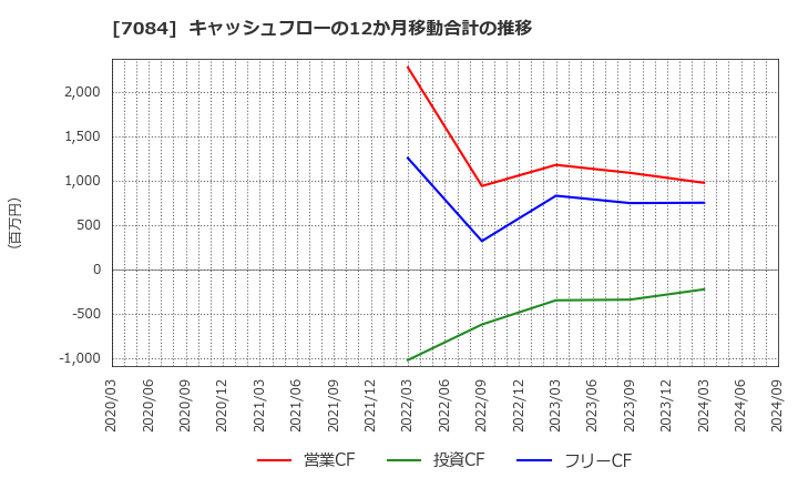 7084 (株)Ｋｉｄｓ　Ｓｍｉｌｅ　Ｈｏｌｄｉｎｇｓ: キャッシュフローの12か月移動合計の推移