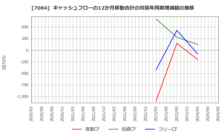 7084 (株)Ｋｉｄｓ　Ｓｍｉｌｅ　Ｈｏｌｄｉｎｇｓ: キャッシュフローの12か月移動合計の対前年同期増減額の推移