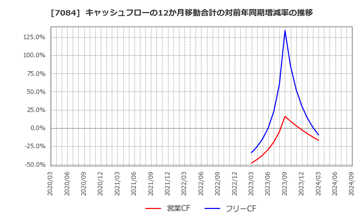 7084 (株)Ｋｉｄｓ　Ｓｍｉｌｅ　Ｈｏｌｄｉｎｇｓ: キャッシュフローの12か月移動合計の対前年同期増減率の推移