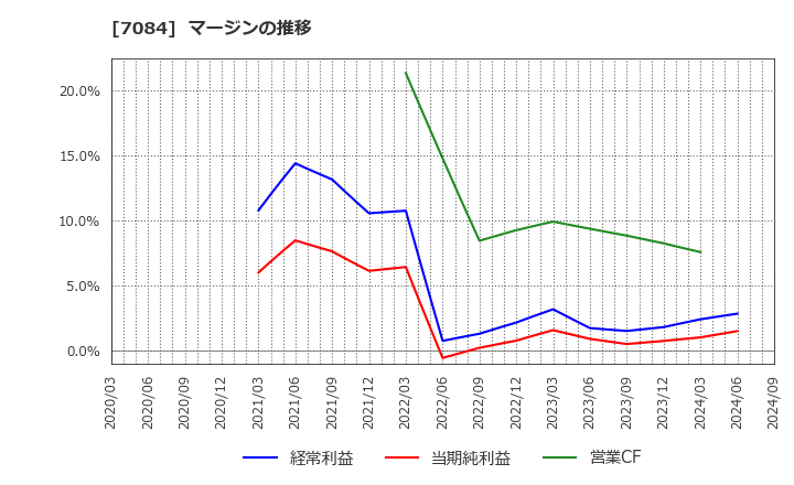 7084 (株)Ｋｉｄｓ　Ｓｍｉｌｅ　Ｈｏｌｄｉｎｇｓ: マージンの推移