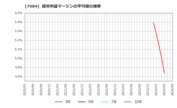 7084 (株)Ｋｉｄｓ　Ｓｍｉｌｅ　Ｈｏｌｄｉｎｇｓ: 経常利益マージンの平均値の推移