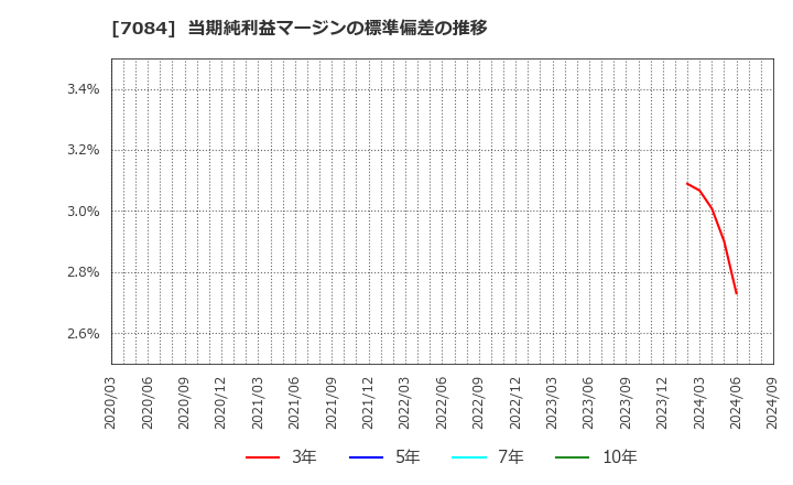 7084 (株)Ｋｉｄｓ　Ｓｍｉｌｅ　Ｈｏｌｄｉｎｇｓ: 当期純利益マージンの標準偏差の推移