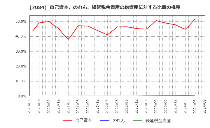 7084 (株)Ｋｉｄｓ　Ｓｍｉｌｅ　Ｈｏｌｄｉｎｇｓ: 自己資本、のれん、繰延税金資産の総資産に対する比率の推移