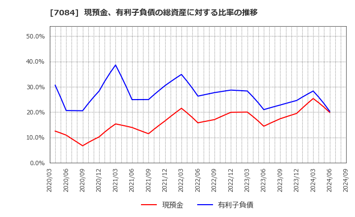 7084 (株)Ｋｉｄｓ　Ｓｍｉｌｅ　Ｈｏｌｄｉｎｇｓ: 現預金、有利子負債の総資産に対する比率の推移