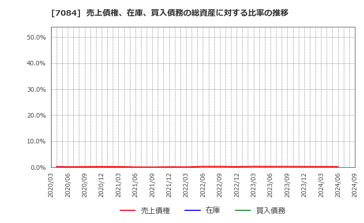 7084 (株)Ｋｉｄｓ　Ｓｍｉｌｅ　Ｈｏｌｄｉｎｇｓ: 売上債権、在庫、買入債務の総資産に対する比率の推移