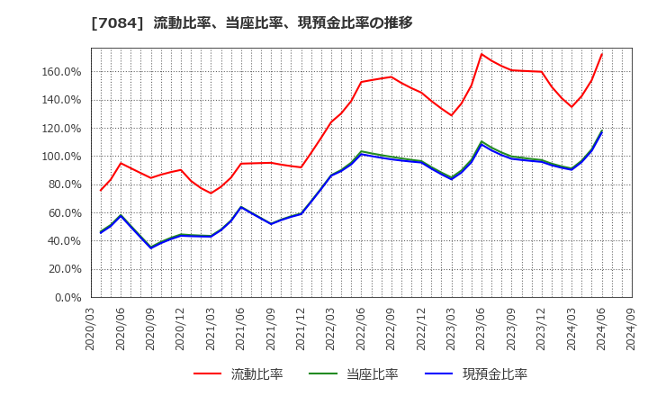 7084 (株)Ｋｉｄｓ　Ｓｍｉｌｅ　Ｈｏｌｄｉｎｇｓ: 流動比率、当座比率、現預金比率の推移