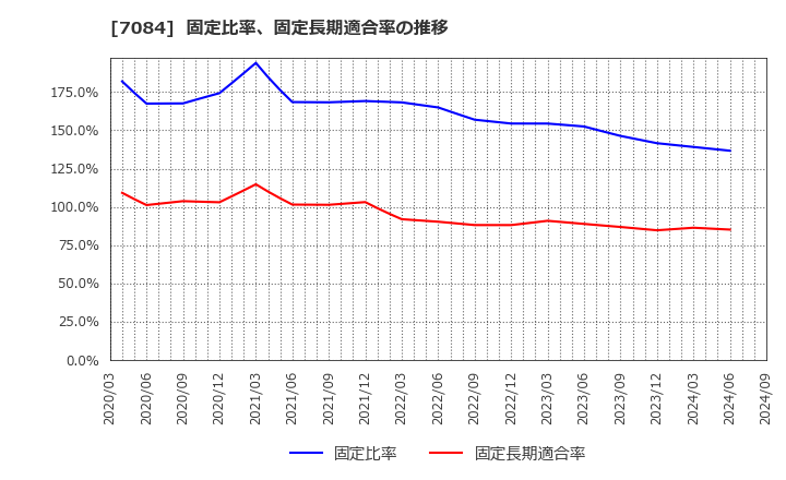 7084 (株)Ｋｉｄｓ　Ｓｍｉｌｅ　Ｈｏｌｄｉｎｇｓ: 固定比率、固定長期適合率の推移