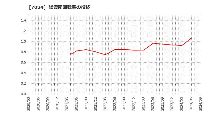 7084 (株)Ｋｉｄｓ　Ｓｍｉｌｅ　Ｈｏｌｄｉｎｇｓ: 総資産回転率の推移