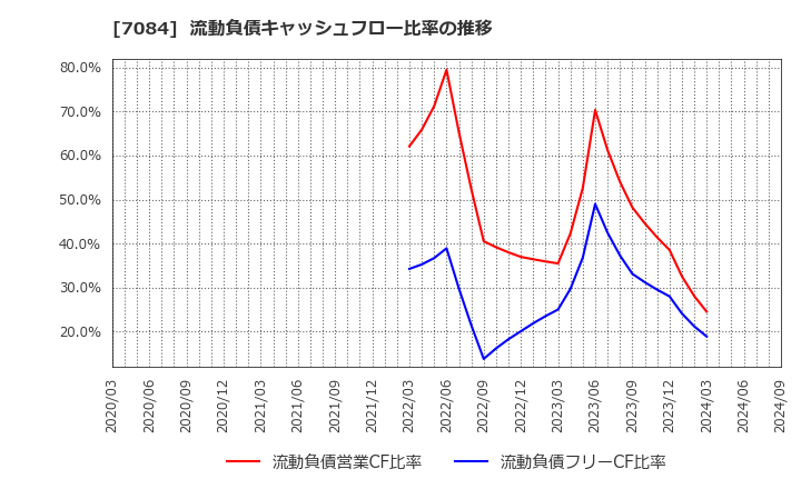 7084 (株)Ｋｉｄｓ　Ｓｍｉｌｅ　Ｈｏｌｄｉｎｇｓ: 流動負債キャッシュフロー比率の推移