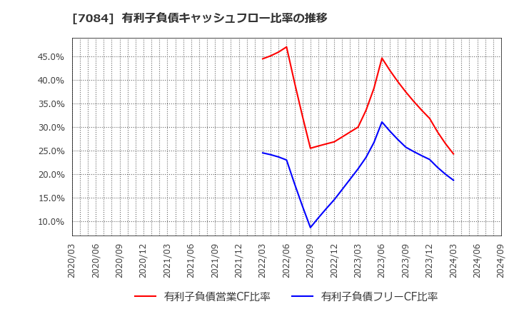 7084 (株)Ｋｉｄｓ　Ｓｍｉｌｅ　Ｈｏｌｄｉｎｇｓ: 有利子負債キャッシュフロー比率の推移
