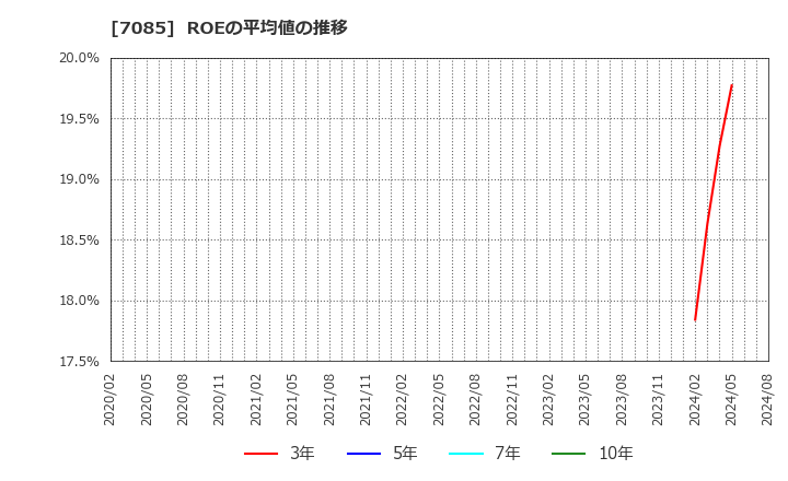7085 (株)カーブスホールディングス: ROEの平均値の推移