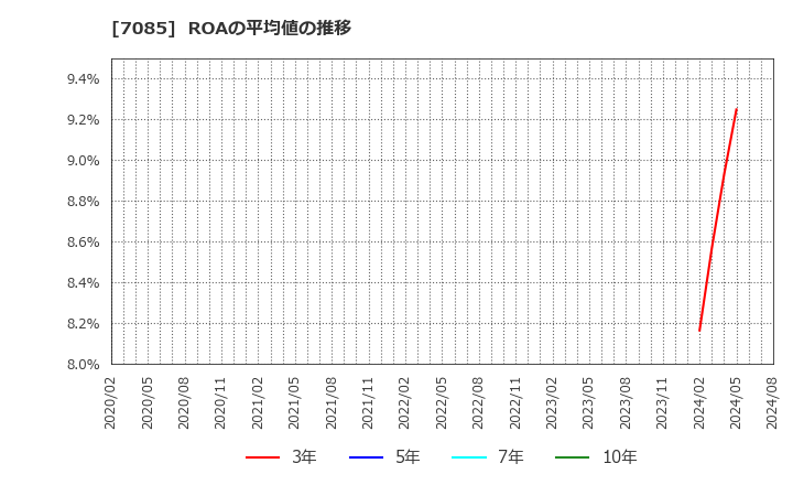 7085 (株)カーブスホールディングス: ROAの平均値の推移
