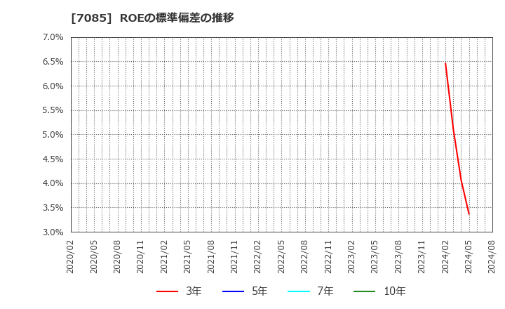 7085 (株)カーブスホールディングス: ROEの標準偏差の推移