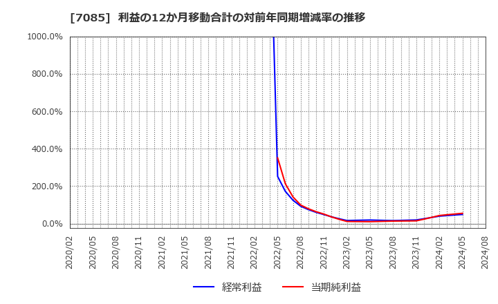 7085 (株)カーブスホールディングス: 利益の12か月移動合計の対前年同期増減率の推移