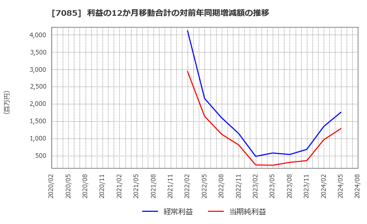 7085 (株)カーブスホールディングス: 利益の12か月移動合計の対前年同期増減額の推移