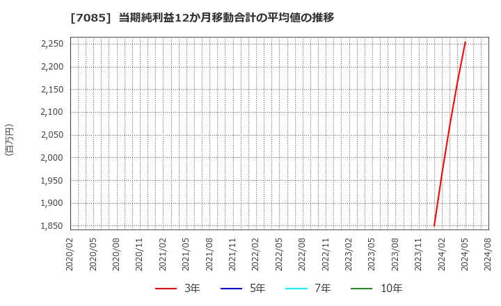 7085 (株)カーブスホールディングス: 当期純利益12か月移動合計の平均値の推移