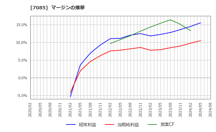 7085 (株)カーブスホールディングス: マージンの推移