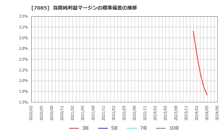 7085 (株)カーブスホールディングス: 当期純利益マージンの標準偏差の推移