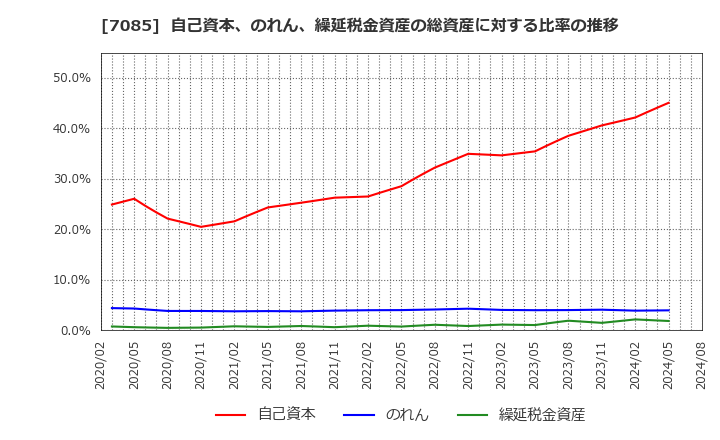 7085 (株)カーブスホールディングス: 自己資本、のれん、繰延税金資産の総資産に対する比率の推移