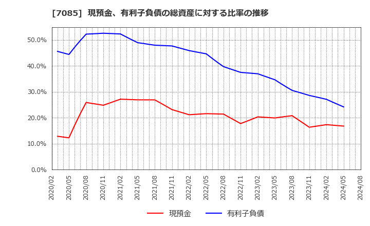 7085 (株)カーブスホールディングス: 現預金、有利子負債の総資産に対する比率の推移