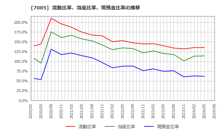 7085 (株)カーブスホールディングス: 流動比率、当座比率、現預金比率の推移