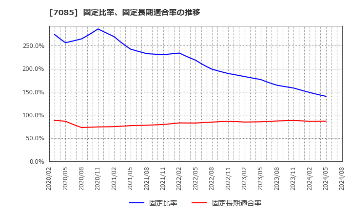 7085 (株)カーブスホールディングス: 固定比率、固定長期適合率の推移