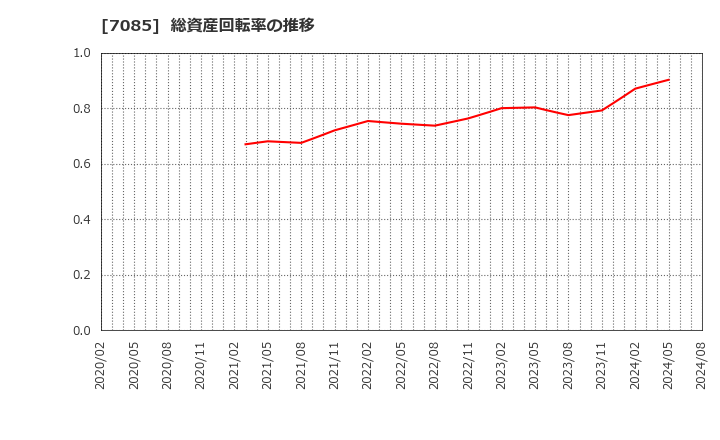 7085 (株)カーブスホールディングス: 総資産回転率の推移