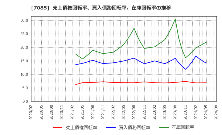 7085 (株)カーブスホールディングス: 売上債権回転率、買入債務回転率、在庫回転率の推移