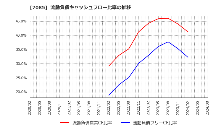 7085 (株)カーブスホールディングス: 流動負債キャッシュフロー比率の推移