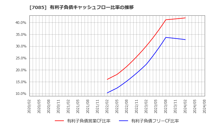 7085 (株)カーブスホールディングス: 有利子負債キャッシュフロー比率の推移