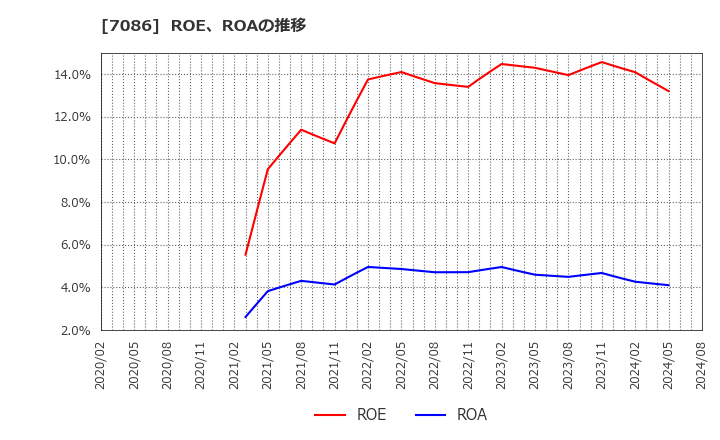 7086 (株)きずなホールディングス: ROE、ROAの推移
