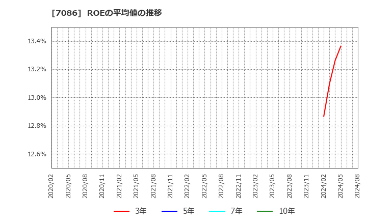 7086 (株)きずなホールディングス: ROEの平均値の推移