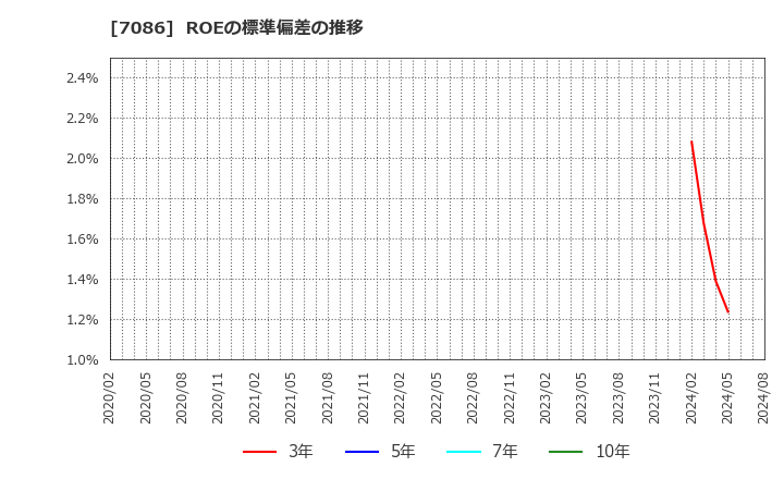 7086 (株)きずなホールディングス: ROEの標準偏差の推移
