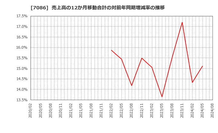 7086 (株)きずなホールディングス: 売上高の12か月移動合計の対前年同期増減率の推移