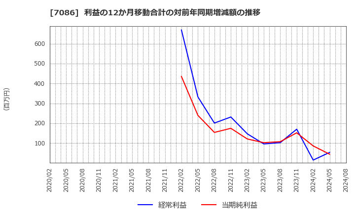 7086 (株)きずなホールディングス: 利益の12か月移動合計の対前年同期増減額の推移