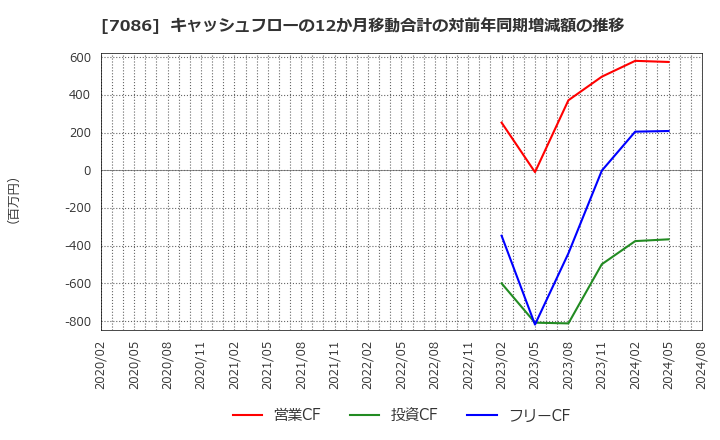 7086 (株)きずなホールディングス: キャッシュフローの12か月移動合計の対前年同期増減額の推移