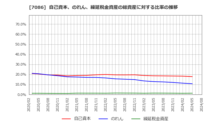 7086 (株)きずなホールディングス: 自己資本、のれん、繰延税金資産の総資産に対する比率の推移