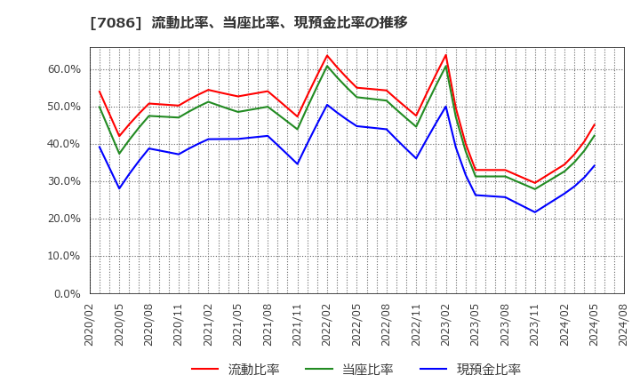 7086 (株)きずなホールディングス: 流動比率、当座比率、現預金比率の推移