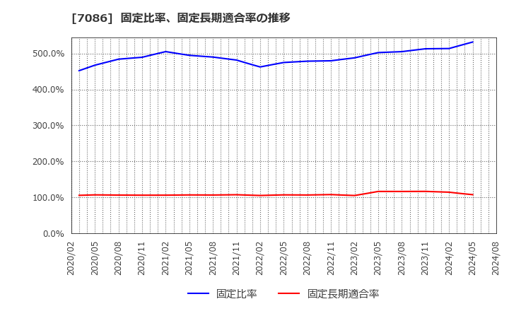 7086 (株)きずなホールディングス: 固定比率、固定長期適合率の推移