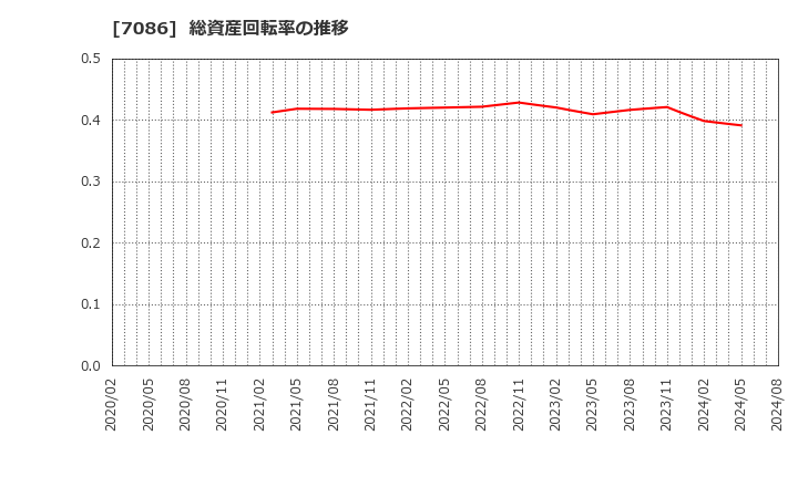 7086 (株)きずなホールディングス: 総資産回転率の推移