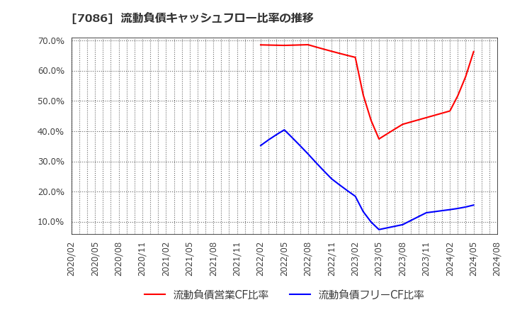 7086 (株)きずなホールディングス: 流動負債キャッシュフロー比率の推移