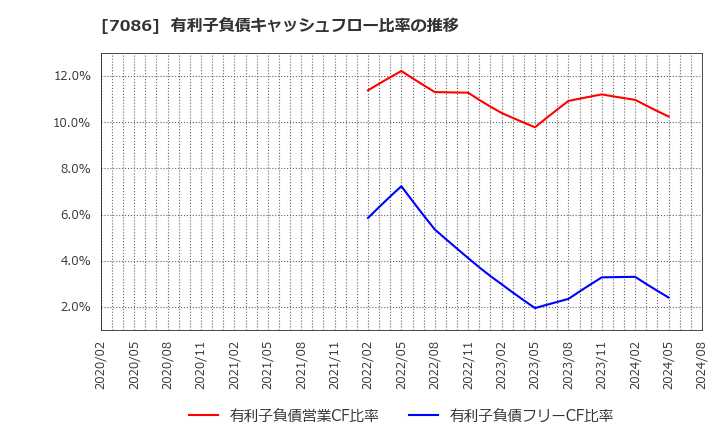 7086 (株)きずなホールディングス: 有利子負債キャッシュフロー比率の推移