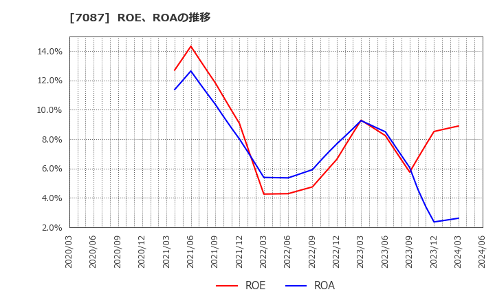 7087 (株)ウイルテック: ROE、ROAの推移