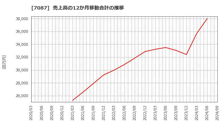 7087 (株)ウイルテック: 売上高の12か月移動合計の推移