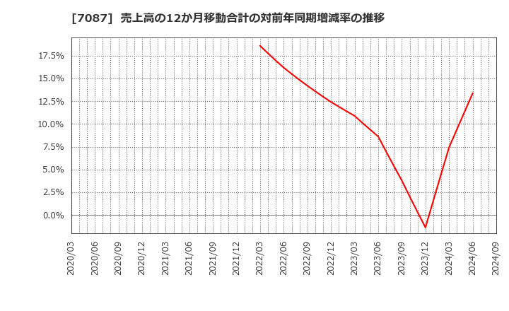 7087 (株)ウイルテック: 売上高の12か月移動合計の対前年同期増減率の推移