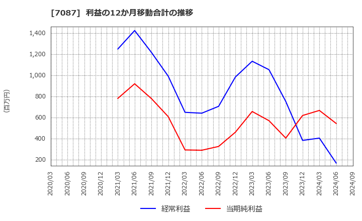 7087 (株)ウイルテック: 利益の12か月移動合計の推移