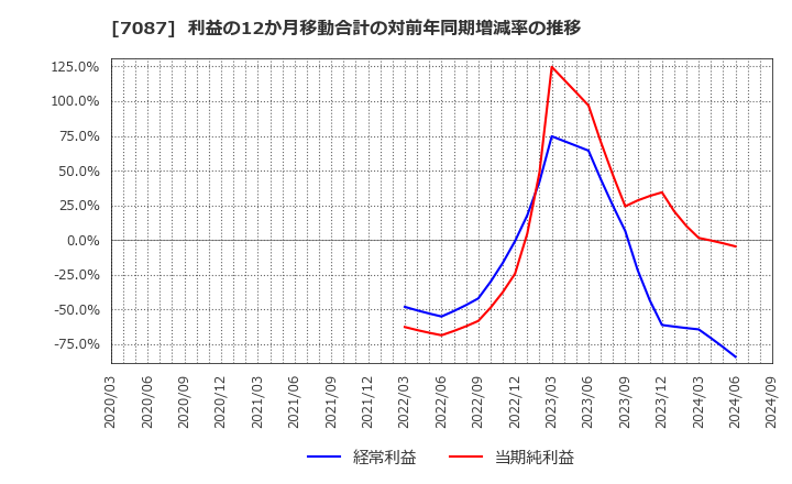 7087 (株)ウイルテック: 利益の12か月移動合計の対前年同期増減率の推移