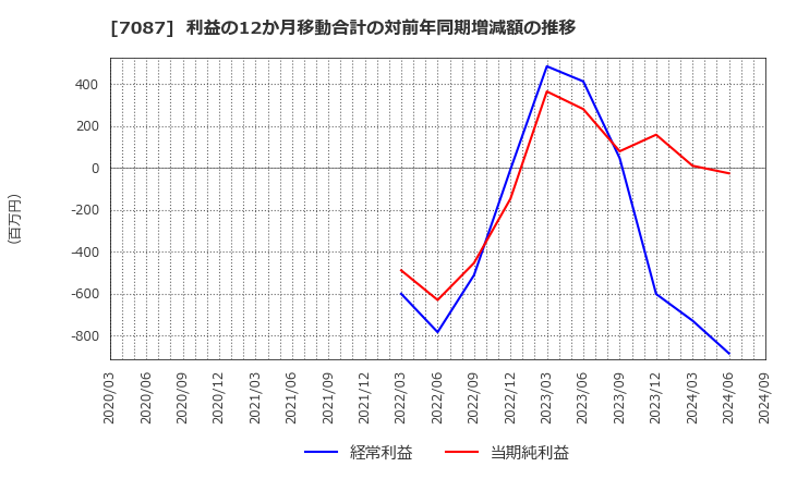 7087 (株)ウイルテック: 利益の12か月移動合計の対前年同期増減額の推移