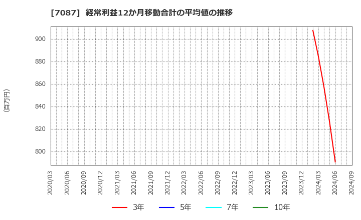 7087 (株)ウイルテック: 経常利益12か月移動合計の平均値の推移